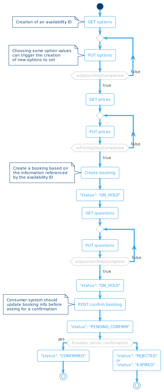 !theme cerulean-outline
start
:GET options;
note left
    Creation of an availability ID
end note
repeat
    :PUT options;
repeat while (isOptionStepCompleted) is (false)
note left
    Choosing some option values
    can trigger the creation
    of new options to set
end note
->true;
:GET prices;
repeat
    :PUT prices;
repeat while (isPricingStepCompleted) is (false)
->true;
:Create booking;
note left
    Create a booking based on
    the information referenced
    by the availability ID
end note
:"status": "ON_HOLD";
:GET questions;
repeat
    :PUT questions;
repeat while (isQuestionStepComplete) is (false)
->true;
:"status": "ON_HOLD";
:POST confirm booking;
note left
    Consumer system should
    update booking info before
    asking for a confirmation
end note
:"status": "PENDING_CONFIRM";
if (Provider sends confirmation) then (yes)
    :"status": "CONFIRMED";
    stop
else
    :"status": "REJECTED"
    or
    "status": "EXPIRED";
    stop