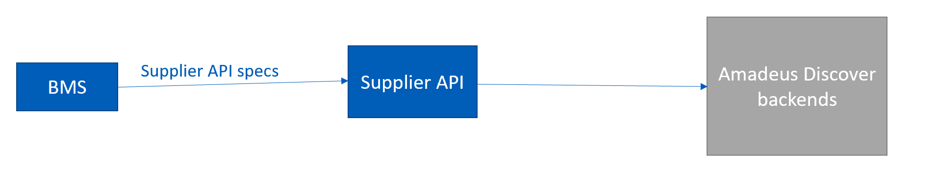 API interoperability schematized